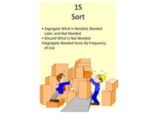 1S
Sort
• Segregate What Is Needed, Needed
Later, and Not Needed
• Discard What Is Not Needed
•Segregate Needed Items By Frequency
of Use
 