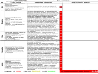 5S Observed Condition Improvement Action
0
Storage of cleaning equipment: All cleaning equipment
stored in a neat manner; handy and readily available when
needed
0
Items on floor: Work-in-process, tools and any other
material are not left to sit directly on the floor. Large items
such as tote boxes are positioned on the floor in clearly
marked area, identified by painted or taped lines.
0
Storage and arrangement:: Boxes, containers, and
materials are always stored neat and at correct work angles
convenient to the operators where appropriate. When
items are stacked evenly or in a manner that would not
cause them to toppling over. Storage areas are provided
for all necessary items at POUS (Point-Of-Use Storage).
No items are placed on top of machines, cabinets, and
equipment. Unidentified items can not lean against walls
or columns.
0
Operating equipment/machinery: Each piece of
equipment/machinery has guards and deflectors that
prevent debris from falling uncontained to the floor.
0
Document storage: Only documents necessary to the
operation are stored at the workstations and are stored in a
neat and orderly manner.
0
Tool and gauges arrangement: Tools, gages and fixtures
are arranged neatly and stored, kept clean and free of any
risk of damage.
0
Workbench and desk control: Kept free of objects
including records and documents (unless in use). Tools and
fixtures are clean and placed in their proper location.
0
Information boards: PPB, COBs, and PABs are arranged
in a neat and orderly manner. No outdated, torn, or soiled
documents are displayed
0
Emergency access: Fire hoses and emergency
equipment are unobstructed and stored in a prominent easy-
to-locate area with proper identification. E-Stop switches
and breakers are marked or color-coded for immediate
visibility.
0
Aisle ways marking: Aisles and walkways are clearly
marked and can be identified at a glance; lines are straight
and at right angles where appropriate with no chipped, worn
floor marking.
0
Equipment maintenance: Controls of machines are
properly labeled. Critical points for daily maintenance
checks are clearly marked. Equipment check sheets are
clean, neatly displayed and completed daily.
0
Tool and gauges convenience: Tools, gages and fixtures
are arranged so they can be easily accessed when needed. 0
Shelves and benches arrangement: Arranged, divided and
clearly labeled it is obvious where things are stored; status
and condition is recorded
0
Equipment cleanliness: All machines and equipment are
kept clean by routine daily care. 0
Floor cleaning: All floors are clean and free of debris, oil
and dirt. Cleaning of floors is done routinely -- daily at a
minimum—posted schedule.
0
5S control and maintenance: There is a disciplined
system of control and it is maintained at the highest
possible level. It is the responsibility of every one to
maintain this system and environment. Documentation exist
indicating cleaning responsibility for each team member in
the work area.
0
Sort
· Remove unneeded equipment, tools,
furniture, etc.
· Provide information on
department PPB
· Review excess inventory, supplies,
parts, or materials
· Identify existence of safety hazards
(water, oil, chemical, machines,
extension cords, etc.)
{Enter Location here}Location Being Audited:
(place cursor in red corner for INSTRUCTIONS)
To-Do Items
Remove unnecessary items. All items not required for
performing operations are removed from the work area.
Only tools and products are present at workstation
· All team members have had
5S training
· Daily 5S actions performed
· Place all personal belongings
stored in a neatly maintained
location
· Job aids are current and readily
accessible
· Routine 5S Implementation Audit
is performed until sustained
Aisle ways maintenance: Aisles are always free of
materials and obstructions; nothing is placed on the lines
and objects are always placed at right angles to the aisles
where appropriate.
0.00Legend: <2 (RED) 2 to 4.75 >4.75 (GREEN)
Equipment painting: All machines and equipment are
neatly painted; equipment cleaning schedule developed
and posted for each major piece of equipment.
ShineStandardizeSustain
Document control: All documents are labeled clearly as to
content and responsibility for control and revision. Obsolete
Straighten
· Floors, walls, stairs, and surfaces are
free of dirt, oil and grease
· Equipment is kept clean and free of
dirt, oil, and grease
· Cleaning materials are easily
accessible
· Lines, labels, signs, etc. are clean
and not damaged
· No other cleaning problems
(of any kind) are present
0
0
0
· Correct location for items are
identified
· Items are placed in their correct
locations
· Aisle ways, workstations, equipment
locations are indicated
· Items are put away immediately
after use
· Inventory or WIP height and quantity
limits are obvious
· Necessary information is visible
· All standards are known and visible
· Checklists exist for all cleaning and
TPM maintenance jobs
· All quantities and limits are easily
recognizable
· All necessary items can be located
in 30 seconds
5S Implementation Audit Score =
 