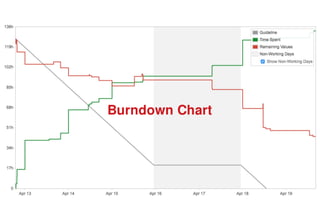 Burndown Chart
 