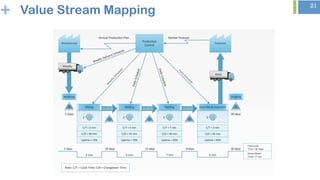 + 21
Value Stream Mapping
 