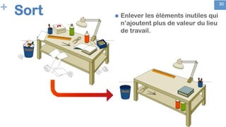 + 30
Sort n  Enlever les éléments inutiles qui
n’ajoutent plus de valeur du lieu
de travail.
 