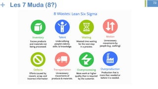 + 72
Les 7 Muda (8?)
 