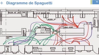 + 92
Diagramme de Spaguetti
 