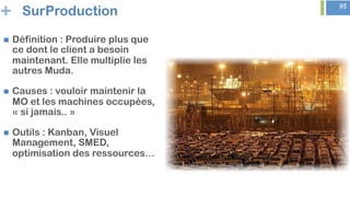 + 95
SurProduction
n  Définition : Produire plus que
ce dont le client a besoin
maintenant. Elle multiplie les
autres Muda.
n  Causes : vouloir maintenir la
MO et les machines occupées,
« si jamais.. »
n  Outils : Kanban, Visuel
Management, SMED,
optimisation des ressources…
 
