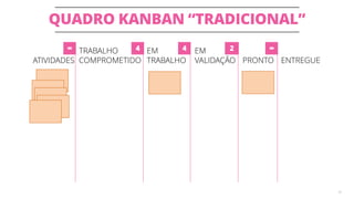 QUADRO KANBAN “TRADICIONAL”
28
ATIVIDADES
TRABALHO
COMPROMETIDO
EM
TRABALHO
EM
VALIDAÇÃO PRONTO ENTREGUE
4 24∞ ∞
 