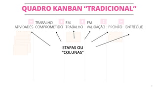 QUADRO KANBAN “TRADICIONAL”
29
4 24∞ ∞
ATIVIDADES
TRABALHO
COMPROMETIDO
EM
TRABALHO
EM
VALIDAÇÃO PRONTO ENTREGUE
ETAPAS OU
“COLUNAS”
 