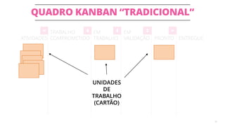ATIVIDADES
TRABALHO
COMPROMETIDO
EM
TRABALHO
EM
VALIDAÇÃO PRONTO ENTREGUE
QUADRO KANBAN “TRADICIONAL”
30
4 24∞ ∞
UNIDADES
DE
TRABALHO
(CARTÃO)
 
