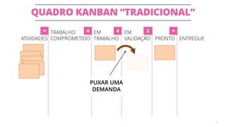 QUADRO KANBAN “TRADICIONAL”
31
ATIVIDADES
TRABALHO
COMPROMETIDO
EM
TRABALHO
EM
VALIDAÇÃO PRONTO ENTREGUE
4 24∞ ∞
PUXAR UMA
DEMANDA
 