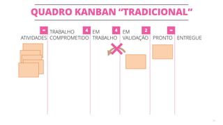 QUADRO KANBAN “TRADICIONAL”
32
ATIVIDADES
TRABALHO
COMPROMETIDO
EM
TRABALHO
EM
VALIDAÇÃO PRONTO ENTREGUE
4 24∞ ∞
 