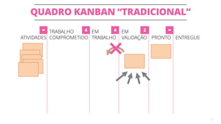QUADRO KANBAN “TRADICIONAL”
33
ATIVIDADES
TRABALHO
COMPROMETIDO
EM
TRABALHO
EM
VALIDAÇÃO PRONTO ENTREGUE
4 24∞ ∞
 