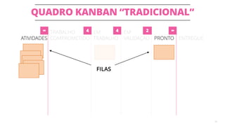 QUADRO KANBAN “TRADICIONAL”
35
ATIVIDADES
TRABALHO
COMPROMETIDO
EM
TRABALHO
EM
VALIDAÇÃO PRONTO ENTREGUE
4 24∞ ∞
FILAS
 