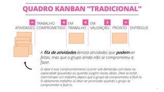QUADRO KANBAN “TRADICIONAL”
36
ATIVIDADES
TRABALHO
COMPROMETIDO
EM
TRABALHO
EM
VALIDAÇÃO PRONTO ENTREGUE
A fila de atividades denota atividades que podem ser
feitas, mas que o grupo ainda não se comprometeu a
fazer.
O ideal é esse comprometimento ocorrer sob demanda com base na
capacidade (puxando) ou quando surgem novas ideias. Deve-se evitar
interrromper um trabalho depois que o grupo de comprometeu a fazê-lo.
O idelamente trabalho só deve ser priorizado quando o grupo se
comprometer a fazê-lo.
4 24∞ ∞
 