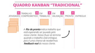 QUADRO KANBAN “TRADICIONAL”
37
ATIVIDADES
TRABALHO
COMPROMETIDO
EM
TRABALHO
EM
VALIDAÇÃO PRONTO ENTREGUE
A fila de pronto indica trabalho que
está esperando ser puxado pelo
nosso cliente. Nosso fluxo só termina
quando o trabalho está entregue,
pois é uma chance de recebermos
feedback real do nosso cliente.
4 24∞ ∞
 