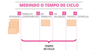 MEDINDO O TEMPO DE CICLO
38
ATIVIDADES
TRABALHO
COMPROMETIDO
EM
TRABALHO
EM
VALIDAÇÃO PRONTO ENTREGUE
4 24∞ ∞
TEMPO
DE CICLO
 