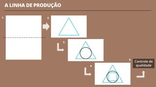 A LINHA DE PRODUÇÃO
4
Controle de
qualidade
1. 2.
3.
4.
5.
 
