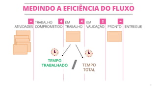 MEDINDO A EFICIÊNCIA DO FLUXO
40
ATIVIDADES
TRABALHO
COMPROMETIDO
EM
TRABALHO
EM
VALIDAÇÃO PRONTO ENTREGUE
4 24∞ ∞
TEMPO
TRABALHADO TEMPO
TOTAL
/
 