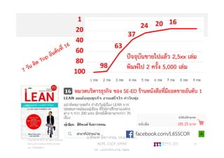 16
98
63
37
24 20
1
100
80
60
40
20
facebook.com/L6SSCOR
ปจจุบันขายไปแลว 2,5xx เลม
พิมพไป 2 ครั้ง 5,000 เลม
อ.สิริพงศ จึงถาวรรณ, บธ.ม., วศ.บ.,
ACPE, CSCP, EPPM
M: +66(0)95-624-2449
Copyright © 2015, all rights reserved.
Doing LESS Getting MORE (DLGM)
บจก. ทํานอยไดมาก
18
หมวดบริหารธุรกิจ ของ SE-ED รานหนังสือที่มียอดขายอันดับ 1
 