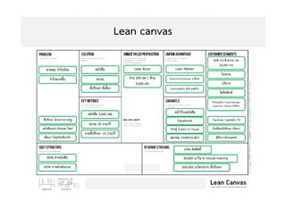Lean canvas
Copyright © 2015, all rights reserved.
Doing LESS Getting MORE (DLGM)
บจก. ทํานอยไดมาก
44
Lean Masterขาดทุน กําไรนอย
กําไรมากขึ้น
หนารานหนังสือ
ขายคู Public/ In house
สมาคม กระทรวง สภา
Facebook
SME 2.6 ลานราย 1%
26,000 ราย
เจาของธุรกิจ,C-level Manager,
Supervisor, Startup, นักศึกษา
10% ลิขสิทธิ์
30,000 บ/วัน In house training
300,000 บ/โครงการ ที่ปรึกษา65% การดําเนินงาน
Lean Book
จาย 200 ลด 1 ลาน
5,000 เทา
หนังสือ
หนังสือ 3,000 เลม
งานที่ปรึกษา 10 งาน/ป
อบรม 20 งาน/ป
อบรม
ที่ปรึกษา พี่เลี้ยง
90% คาหนังสือ
Instructor/Lecturer ม.ชั้นนํา
Consultant 200 องคกร
Fanclub, Captial5, 7D
หนังสือแปล (อังกฤษ, ไทย)
ที่ปรึกษา โครงการภาครัฐ
เพื่อนๆ ในธุรกิจเดียวกัน ผูจัดการฝายบุคคล
นักเรียนนักศึกษา บริหาร
โรงงาน
บริการ
โลจิสติกส
 