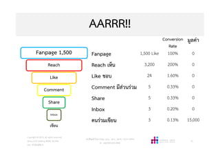 AARRR!!
Fanpage 1,500
Reach
Like
Comment
Share
Inbox
เขียน
Conversion
Rate
มูลคา
Fanpage 1,500 Like 100% 0
Reach เห็น 3,200 200% 0
Like ชอบ 24 1.60% 0
Comment มีสวนรวม 5 0.33% 0
Share 5 0.33% 0
Inbox 3 0.20% 0
คนรวมเขียน 3 0.13% 15,000
วศ.สิริพงศ จึงถาวรรณ, บธ.ม., วศ.บ., ACPE, CSCP, EPPM
M: +66(0)95-624-2449
Copyright © 2015, all rights reserved.
Doing LESS Getting MORE (DLGM)
บจก. ทํานอยไดมาก
73
 
