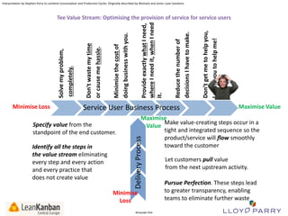 Interpretation by Stephen Parry to combine Consumption and Production Cycles Originally described by Womack and Jones: Lean Solutions

Specify value from the
standpoint of the end customer.
Identify all the steps in
the value stream eliminating
every step and every action
and every practice that
does not create value

Maximise Value

Maximise
Make value-creating steps occur in a
Value
tight and integrated sequence so the
product/service will flow smoothly
toward the customer

Minimise
Loss
All Trade-Marks and ©Copyright 2012 Owned by Lloyd Parry. All Rights Reserved.

Don’t get me to help you,
I want you to help me!

Reduce the number of
decisions I have to make.

Provide exactly what I need,
where I need it, when I need
it.

Minimise the cost of
doing business with you.

Service User Business Process

Delivery Process

Minimise Loss

Don't waste my time
or cause me hassle.

Solve my problem,
completely.

Tee Value Stream: Optimising the provision of service for service users

©Copyright 2013
2012

Let customers pull value
from the next upstream activity.
Pursue Perfection. These steps lead
to greater transparency, enabling
teams to eliminate further waste

 