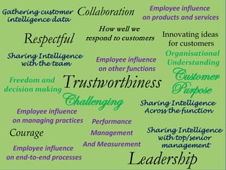 Gathering customer
intelligence data

Collaboration

Employee influence
on products and services

H ow well we
respond to customers

Respectful

Innovating ideas
for customers
Organisational
Employee influence Understanding
on other functions

Sharing Intelligence
with the team

Customer
Trustworthiness Purpose
Challenging

Freedom and
decision making

Employee influence
on managing practices

Courage
Employee influence
on end-to-end processes

Sharing Intelligence
Across the function

Performance
Sharing Intelligence
Management
with top/senior
And Measurement
management

Leadership

 