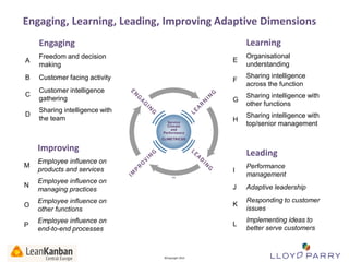Engaging, Learning, Leading, Improving Adaptive Dimensions
Learning

Engaging
A

Freedom and decision
making

E

Organisational
understanding

B

Customer facing activity

F

C

Customer intelligence
gathering

Sharing intelligence
across the function

G

D

Sharing intelligence with
the team

Sharing intelligence with
other functions

H

Sharing intelligence with
top/senior management

Improving

Leading

M

Employee influence on
products and services

I

N

Employee influence on
managing practices

Performance
management

J

Adaptive leadership

O

Employee influence on
other functions

K

Responding to customer
issues

P

Employee influence on
end-to-end processes

L

Implementing ideas to
better serve customers

All Trade-Marks and ©Copyright 2012 Owned by Lloyd Parry. All Rights Reserved.

©Copyright 2013

 
