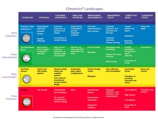 Climetrics® Landscapes
CHARACTER

Customer Value
Enterprise ®

OFFERINGS

CUSTOMER
EXPERIENCE

The Department
Store

Mass
Specialisation

Customer
experience is
personal and
unique

Flexible
Offerings

Mass
Adaptation

Personalised,
individual,
Bespoke.
Unique.

High level of
customer
interaction to
identify needs
and situation

Expert Broad
knowledge to
provide
integrated
solutions

IMPROVEMENT
RESPONSIBILITY

Co-Creation of
solution design

More choice
from a variety
of standard
offerings

EMPLOYEE
EXPERTISE

Front-line
experimentation
and Learning

MANAGEMENT
FOCUS

Creativity,
expertise, new
products and
services.
Customer
outcomes.
Problem Solving

Specific and
deep specialist
knowledge and
skills

Front-line staff
Managers

Developing staff
knowledge
Capture and reuse
solutions

COMPETITIVE
BASIS

Trusted
advisor and
expert

Mass
Customisation

The Bus

Mass
Production

Fixed menu
with simple
options

Low Variety

Discuss simple
needs and
available
options.
Low customer
involvement
during solution
design

Understand
basic option
configurations

Transactional
and Processed

Basic

No customer
involvement in
solution design

Central Change
Teams

Business
Outcomes
In-depth
specialities
connected to
expert
networks

Cost, efficiency
and Coordination

Commodity
Driven

Improvement
Specialists
Suggestion
Schemes

All Trade-Marks and ©Copyright 2013 Owned by Lloyd Parry. All Rights Reserved.

Consultative

Economies of
Scope

Managers

Improvement
Boards

Listen and
adapt

Integration

Effectiveness

The Pizza
Parlour

LEADERSHIP
FOCUS

Direct and
Control

Emphasis on
providing
value-add and
choice

Employee
utilisation, cost
reduction, work
intensification.

Commoditised
High Volume
Low Margins
Economies of
Scale

Command and
Control

 