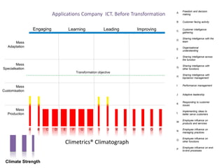 C

Sharing intelligence across
the function
Sharing intelligence with
other functions
Sharing intelligence with
top/senior management

I

Performance management

J

Adaptive leadership

K

Responding to customer
issues

L

Implementing ideas to
better serve customers

M

Employee influence on
products and services

N

Employee influence on
managing practices

O

Employee influence on
other functions

P

Mass
Specialisation

Organisational
understanding

H

Mass
Adaptation

Sharing intelligence with the
team

G

Improving

Customer intelligence
gathering

F

Leading

Customer facing activity

E

Learning

Freedom and decision
making

D

Engaging

A
B

Applications Company ICT. Before Transformation

Employee influence on endto-end processes

Transformation objective

Mass
Customisation

Mass
Production

A

B

C

D

E

F

G

H

I

J

K

L

Climetrics® Climatograph
Climate Strength

M

N

O

P

 