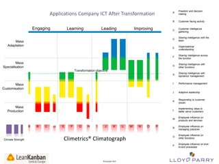 A

C

Sharing intelligence with
top/senior management
Performance management

J

Adaptive leadership

K

Responding to customer
issues

L

Implementing ideas to
better serve customers

M

Employee influence on
products and services

N

Employee influence on
managing practices

O

Employee influence on
other functions

P

Employee influence on endto-end processes

Transformation objective

Mass
Customisation

Mass
Production

A

Climate Strength

Sharing intelligence with
other functions

I

Mass
Specialisation

Sharing intelligence across
the function

H

Mass
Adaptation

Organisational
understanding

G

Improving

Sharing intelligence with the
team

F

Leading

Customer intelligence
gathering

E

Learning

Customer facing activity

D

Engaging

Freedom and decision
making

B

Applications Company ICT After Transformation

B

C

D

E

F

G

H

I

J

K

L

Climetrics® Climatograph

All Trade-Marks and ©Copyright 2012 Owned by Lloyd Parry. All Rights Reserved.

©Copyright 2013

M

N

O

P

 