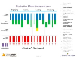 A
B

D

E

F

G

H

I

J

K

L

Climetrics® Climatograph

All Trade-Marks and ©Copyright 2012 Owned by Lloyd Parry. All Rights Reserved.

©Copyright 2013

M

N

O

P

Employee influence on
products and services

N

Employee influence on
managing practices

O

Employee influence on
other functions

P

Climate Strength

C

Implementing ideas to
better serve customers

M

B

Responding to customer
issues

L

A

Adaptive leadership

K

Mass
Production

Performance management

J

Mass
Customisation

Sharing intelligence with
top/senior management

I

Mass
Specialisation

Sharing intelligence with
other functions

H

Mass
Adaptation

Sharing intelligence across
the function

G

Improving

Organisational
understanding

F

Leading

Sharing intelligence with the
team

E

Learning

Customer-intelligence
gathering

D

Engaging

Customer-facing activity

C

Climate at two different development teams

Freedom and decision
making

Employee influence on endto-end processes

 