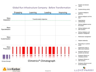 Organisational
understanding
Sharing intelligence across
the function
Sharing intelligence with
other functions

H

Sharing intelligence with
top/senior management

I

Performance management

J

Adaptive leadership

K

Responding to customer
issues

L

Implementing ideas to
better serve customers

M

Employee influence on
products and services

N

Employee influence on
managing practices

O

Employee influence on
other functions

P

Employee influence on endto-end processes

Transformation objective

Mass
Specialisation

Mass
Customisation

Mass
Production

A

Climate Strength

Sharing intelligence with the
team

G

Improving

Customer-intelligence
gathering

F

Mass
Adaptation

Leading

Customer-facing activity

E

Learning

B

D

Engaging

Freedom and decision
making

C

Global Run Infrastructure Company : Before Transformation

A

B

C

D

E

F

G

H

I

J

K

L

Climetrics® Climatograph

All Trade-Marks and ©Copyright 2012 Owned by Lloyd Parry. All Rights Reserved.

©Copyright 2013

M

N

O

P

 
