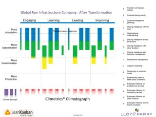 Organisational
understanding
Sharing intelligence across
the function
Sharing intelligence with
other functions

H

Sharing intelligence with
top/senior management

I

Performance management

J

Adaptive leadership

K

Responding to customer
issues

L

Implementing ideas to
better serve customers

M

Employee influence on
products and services

N

Employee influence on
managing practices

O

Employee influence on
other functions

P

Employee influence on endto-end processes

Transformation objective

Mass
Specialisation

Mass
Customisation

Mass
Production

A

Climate Strength

Sharing intelligence with the
team

G

Improving

Customer-intelligence
gathering

F

Mass
Adaptation

Leading

Customer-facing activity

E

Learning

B

D

Engaging

Freedom and decision
making

C

Global Run Infrastructure Company : After Transformation

A

B

C

D

E

F

G

H

I

J

K

L

Climetrics® Climatograph

All Trade-Marks and ©Copyright 2012 Owned by Lloyd Parry. All Rights Reserved.

©Copyright 2013

M

N

O

P

 