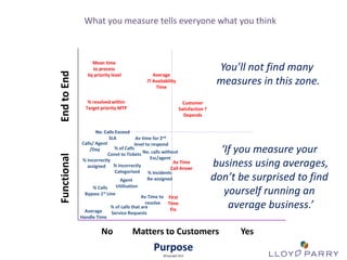 Functional

End to End

What you measure tells everyone what you think

Mean time
to process
by priority level

You’ll not find many
measures in this zone.

Average
IT Availability
Time

% resolved within
Target priority MTP

Customer
Satisfaction ?
Depends

No. Calls Exceed
SLA
Av time for 2nd
Calls/ Agent
level to respond
% of Calls
/Day
Convt to Tickets No. calls without
Esc/agent
% Incorrectly
Av Time
% Incorrectly
assigned
Call Answr
Categorised
% Incidents
Re-assigned
Agent
Utilisation
% Calls
Bypass 1st Line
Av Time to First
resolve Time
% of calls that are
Fix
Average
Service Requests
Handle Time

No

‘If you measure your
business using averages,
don’t be surprised to find
yourself running an
average business.’

Matters to Customers

All Trade-Marks and ©Copyright 2012 Owned by Lloyd Parry. All Rights Reserved.

Purpose
©Copyright 2012

Yes

 