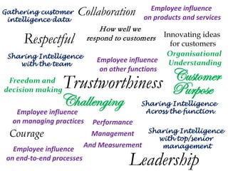 Gathering customer
intelligence data

Collaboration

Employee influence
on products and services

H ow well we
respond to customers

Respectful

Innovating ideas
for customers
Organisational
Employee influence Understanding
on other functions

Sharing Intelligence
with the team

Customer
Trustworthiness Purpose
Challenging

Freedom and
decision making

Employee influence
on managing practices

Courage
Employee influence
on end-to-end processes

Sharing Intelligence
Across the function

Performance
Sharing Intelligence
Management
with top/senior
And Measurement
management

Leadership

 