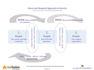 Sense and Respond Approach to Service
Extracts from Sense and Respond by Stephen Parry

DRIVE the service and the strategy

1.

People
Your clients and their
customers

Capture Demand Data
Build trust with customers

to customers

2.

People
Your front-line
operation

Drive support services
Build trust with suppliers

SENSE what matters

Adapt – Evolve – Inform – Innovate

RESPOND

Source Fujitsu Case Study: Sense and Respond Book Used with kind permission
All Trade-Marks and ©Copyright 2012 Owned by Lloyd Parry. All Rights Reserved.

©Copyright 2013

3.

People
Your support
organisation

 