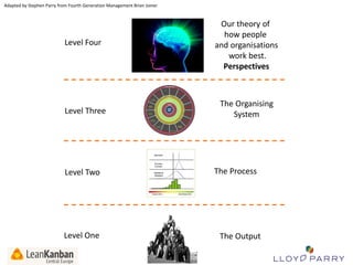 Adapted by Stephen Parry from Fourth Generation Management Brian Joiner

Our theory of
how people
and organisations
work best.
Perspectives

Level Four

Design Principles
Standards

H.R.

Process
Management

IT Support
Systems
Front-line
Fleet
Management

Level Three

Change
Management

Behaviour
Climate

Infrastructure

Logistics
Stores

Escalation
Problem
Management

CORE
Value

Resource
Management

Safety
Services

Knowledge
Management

Building
Services

Finance
Budgets

Commercial
Trading
Measurement

Governance

The Process

Level Two

Level One
All Trade-Marks and ©Copyright 2012 Owned by Lloyd Parry. All Rights Reserved.

The Organising
System

The Output
©Copyright 2013

 