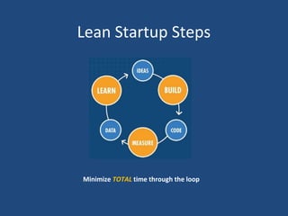 Lean Startup Steps
Minimize TOTAL time through the loop
 