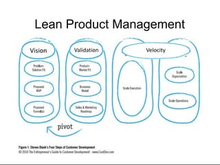 Velocity	Vision	 Valida.on	
Lean Product Management
 