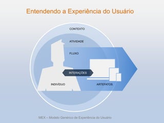 Entendendo a Experiência do Usuário
CONTEXTO

ATIVIDADE

FLUXO

INTERAÇÕES

INDIVÍDUO

ARTEFATOS

MEX – Modelo Genérico de Experiência do Usuário

 