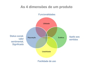 As 4 dimensões de um produto
Funcionalidades

Utilidade

Status social,
valor
sentimental,
Significado

Reputação

Estética

Usabilidade

Facilidade de uso

Apelo aos
sentidos

 