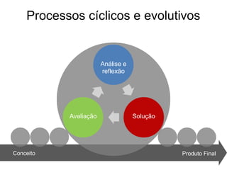 Processos cíclicos e evolutivos

Análise e
reflexão

Avaliação

Conceito

Solução

Produto Final

 