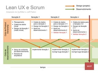 Design (projeto)

Lean UX e Scrum

Desenvolvimento

Adaptado de Sy/Miller e Jeff Patton

Ciclo de
desenvolvimento

Ciclo de Product
Ownership

Iteração 0
 Planejamento
 Coleta de dados
inicial
 Design da Iteração 1
(visão inicial)

 Setup de ambiente
de desenvolvimento
 Estudos de
arquitetura

Iteração 1

Iteração 2

 Coleta de dados
para a iteração n
 Design da Iteração 2
 Apoio ao
desenvolvimento 1

Implementar iteração 1

tempo

 Coleta de dados
para a iteração n+1
 Design da Iteração n
 Apoio ao
desenvolvimento 2
 Validar iteração 1

Implementar iteração 2
Corrigir bugs iteração 1

Iteração n
 Coleta de dados para
a iteração n+2
 Design da Iteração
n+1
 Apoio ao
desenvolvimento n
 Validar iteração 2

Implementar iteração n
Corrigir bugs iteração 2

MVP

 