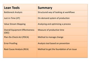 Lean Tools Summary
Bottleneck Analysis Structured way of looking at workflows
Just-in-Time (JIT) On-demand system of production
Value Stream Mapping Analyzing and optimizing a process
Overall Equipment Effectiveness
(OEE)
Measure of productive time
Plan-Do-Check-Act (PDCA) Method to manage change
Error Proofing Analysis tool based on prevention
Root Cause Analysis (RCA) Method to get the foundation of an issue
 