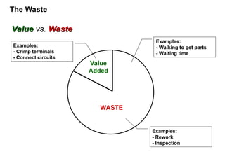 Value
Value vs.
vs. Waste
Waste
WASTE
Examples:
- Walking to get parts
- Waiting time
Examples:
- Crimp terminals
- Connect circuits
Examples:
- Rework
- Inspection
Value
Added
The Waste
 