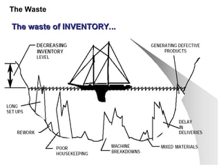 The waste of INVENTORY...
The waste of INVENTORY...
The Waste
 