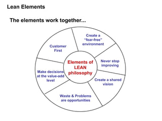 Elements of
LEAN
philosophy
Create a
“fear-free”
environment
Never stop
improving
Create a shared
vision
Make decisions
at the value-add
level
Waste & Problems
are opportunities
Customer
First
The elements work together...
Lean Elements
 