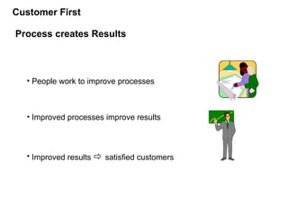 Process creates Results
• People work to improve processes
• Improved processes improve results
• Improved results  satisfied customers
Customer First
 