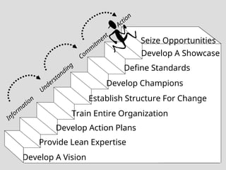 Develop A Vision
Establish Structure For Change
Provide Lean Expertise
Define Standards
Develop Champions
Train Entire Organization
Develop Action Plans
Develop A Showcase
Inform
ation
Understanding
Com
m
itm
ent
Action
Seize Opportunities
 