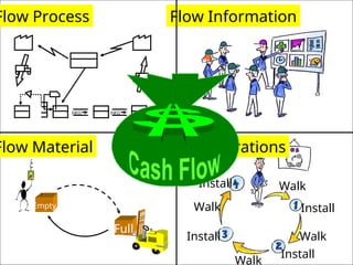 Flow Information
Flow Material
Full
Empty
Walk
Install
Walk
Walk
Walk
Install
Install
Install
Flow Operations
Flow Process
FIFO FIFO
 