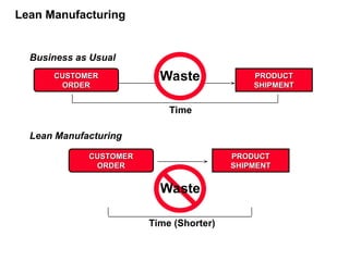 PRODUCT
PRODUCT
SHIPMENT
SHIPMENT
CUSTOMER
CUSTOMER
ORDER
ORDER
Time
Business as Usual
Lean Manufacturing
PRODUCT
PRODUCT
SHIPMENT
SHIPMENT
CUSTOMER
CUSTOMER
ORDER
ORDER
Time (Shorter)
Waste
Waste
Lean Manufacturing
 